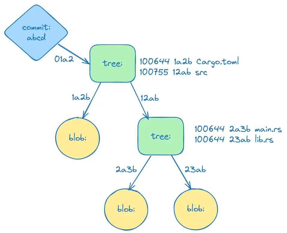 git object tree