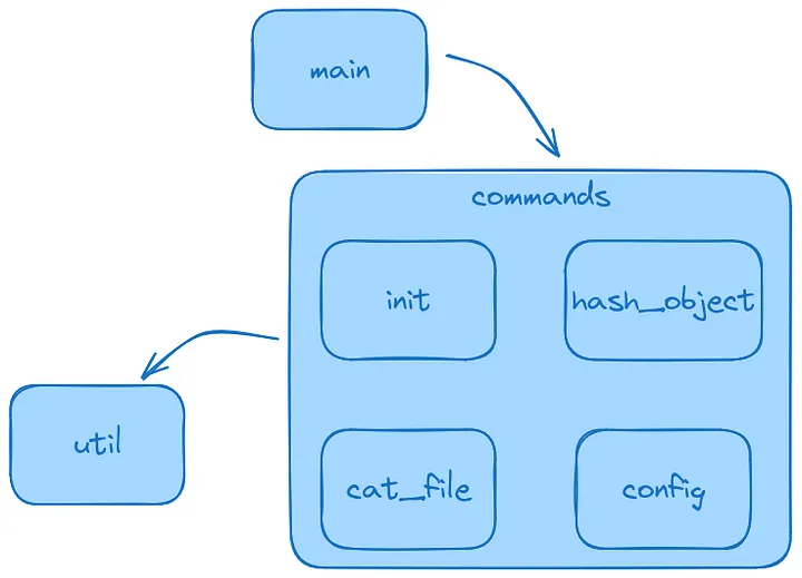 code refactor